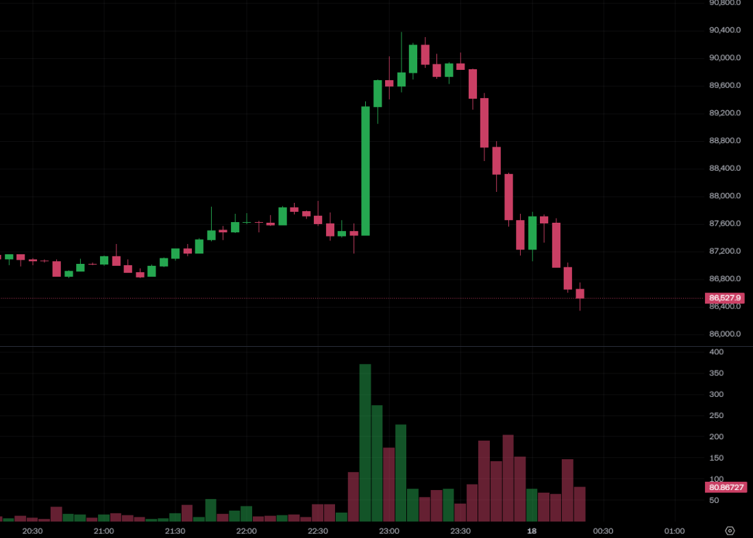 ビットコインは 87,000 米ドルを下回り、イーサリアムは 2,900 米ドルを下回りました! ブラザー マジはロングを続け、1 週間で 340 万米ドルを失いました